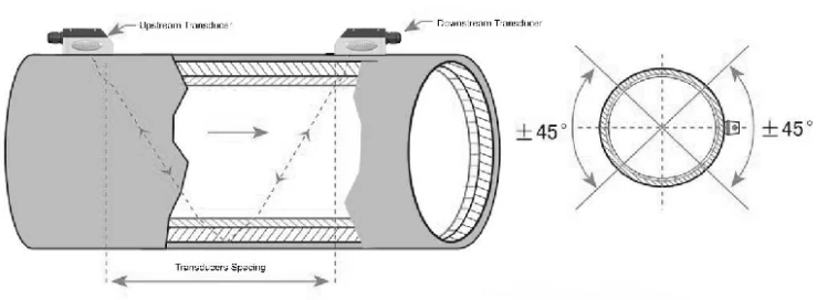 Ultrasonic flowmeter V method installation diagram Ultrasonic flowmeter V method installation diagram
